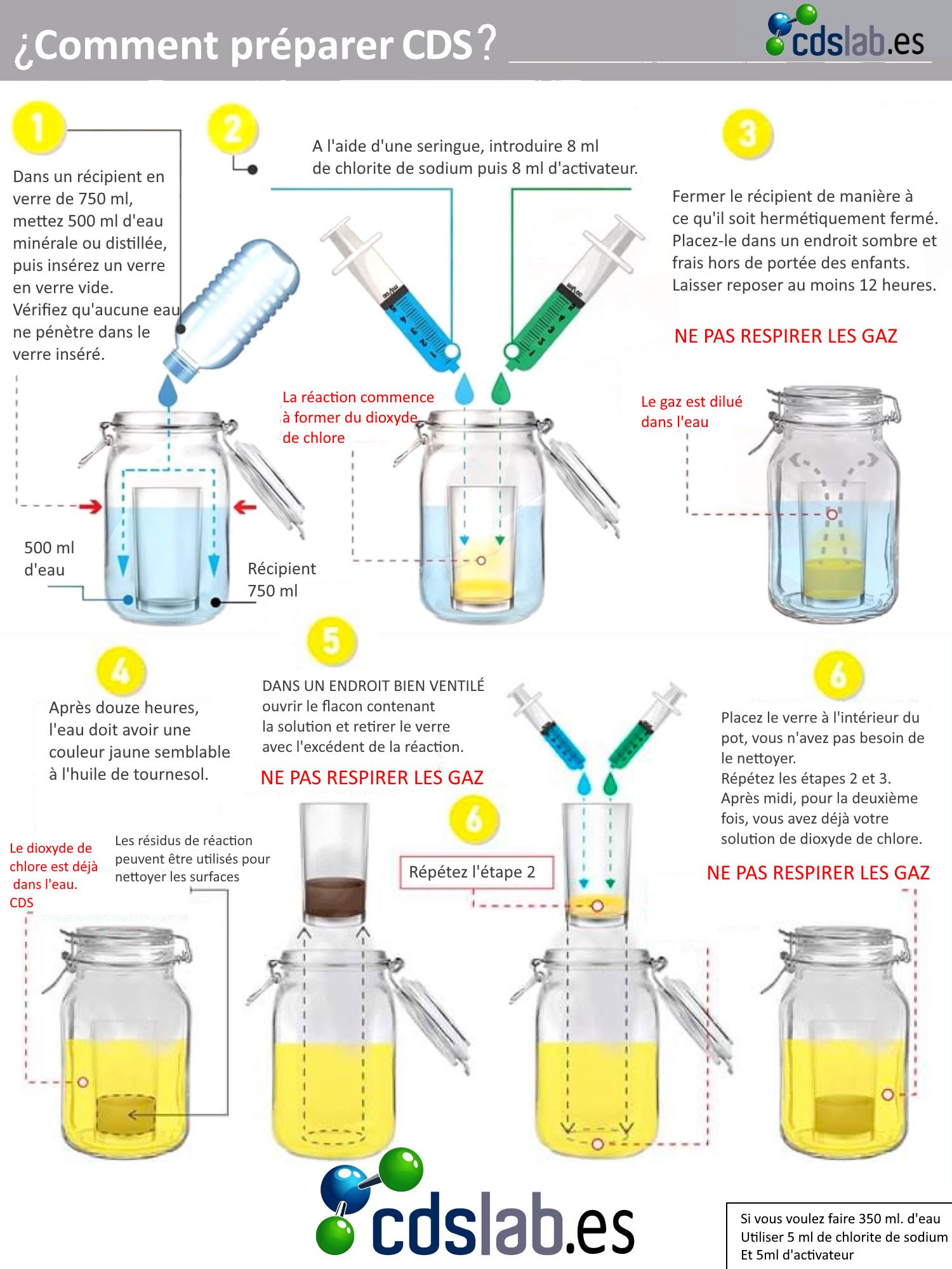 Comment le dioxyde de chlore est-il préparé? - Clorito de sodio, dioxido de  cloro, DMSO en CDSLab